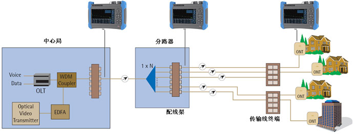 Typical applications of optical time domain reflectometer