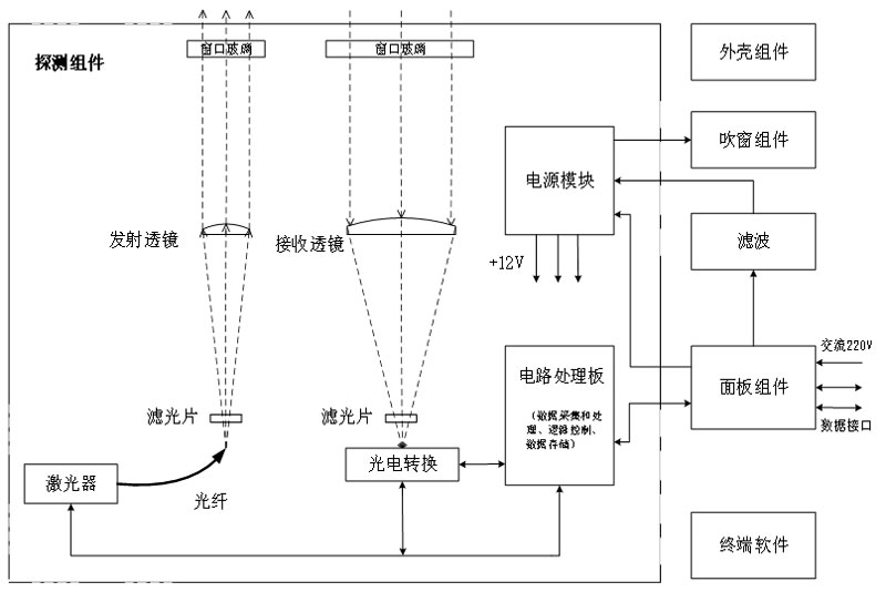 Laser ceilometer The block diagram of the principle and composition is as follows